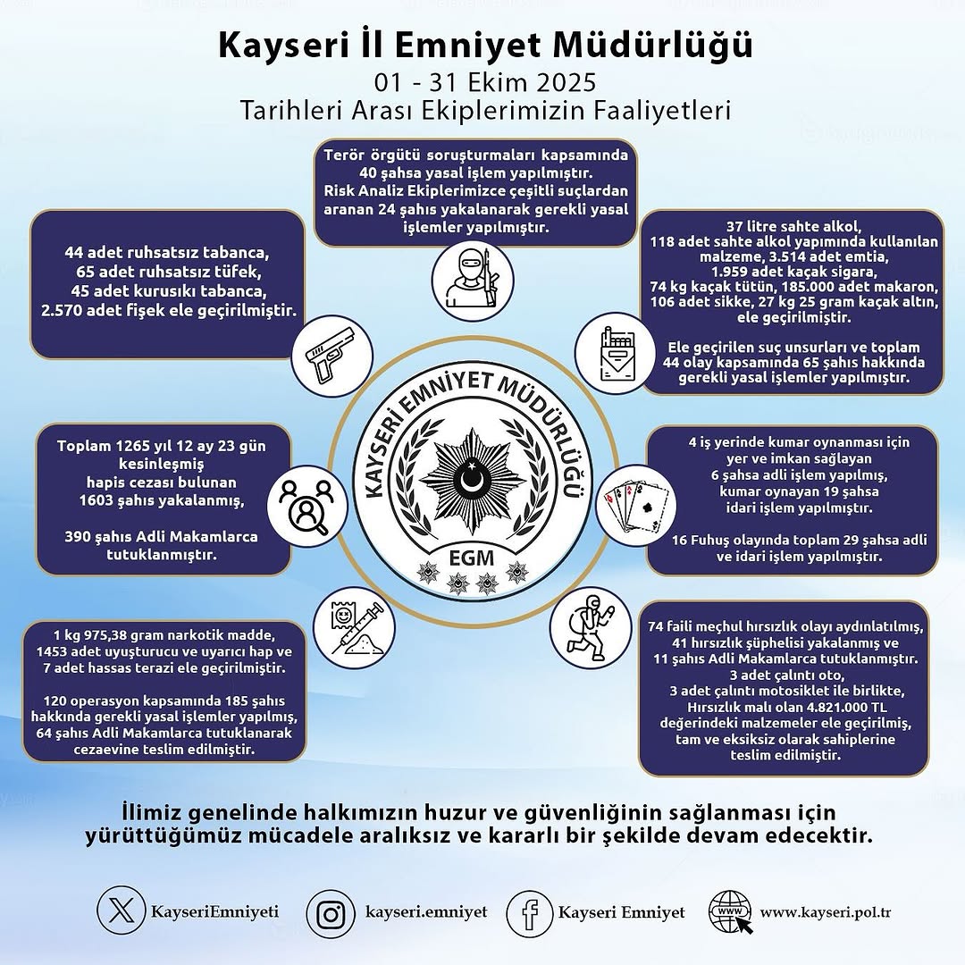 Kayseri Emniyeti 31 Ekim 2025'e Kadar Olan Faaliyetlerini Açıkladı