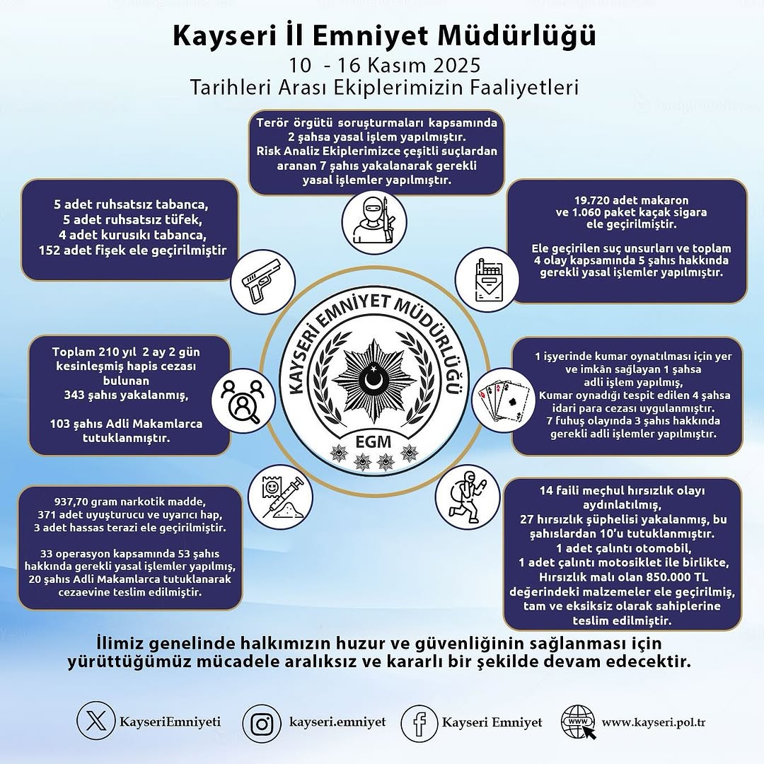 Kayseri'de 6 Günlük Güvenlik Operasyonu: 37 Gözaltı, 4 Teslim ve Çok Sayıda Ele Geçirme