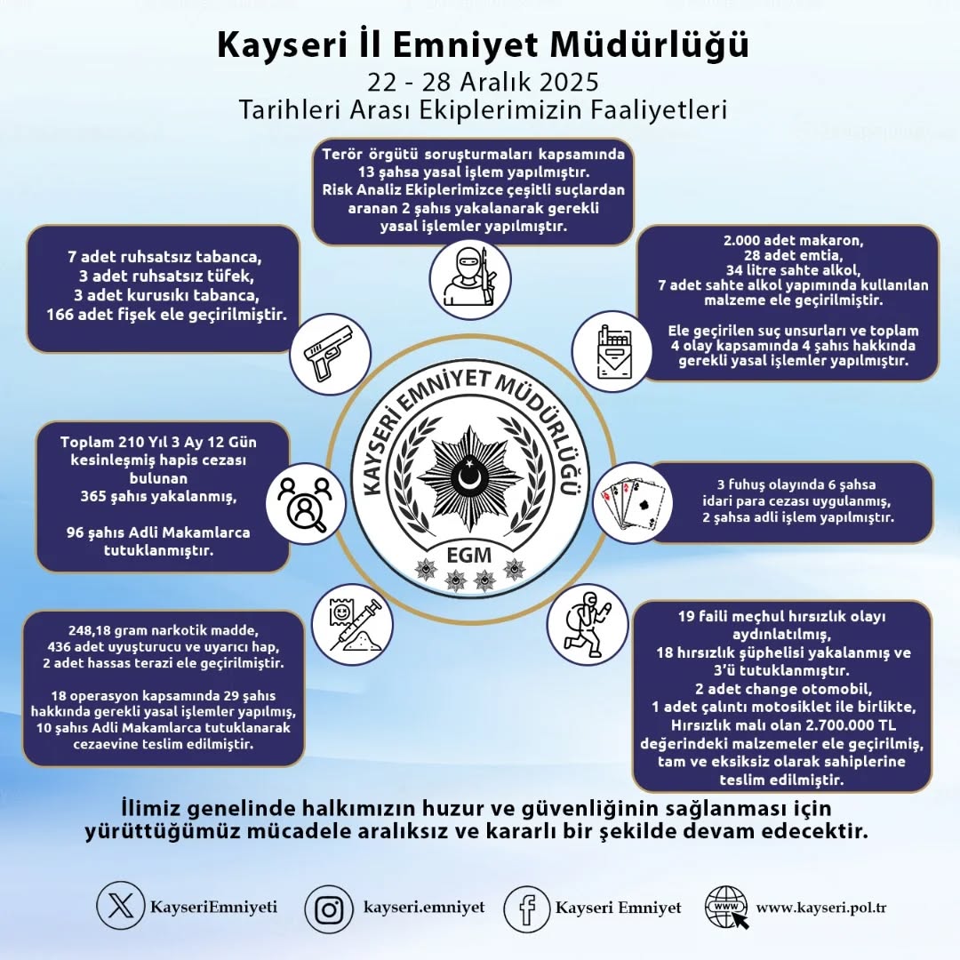Kayseri'de 22-28 Aralık Tarihlerinde Yoğun Güvenlik Operasyonu