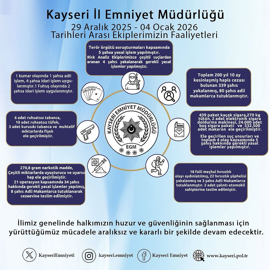 Kayseri Emniyeti'nin Yoğun Operasyonu: 5 Günlük Faaliyet Raporu Açıklandı