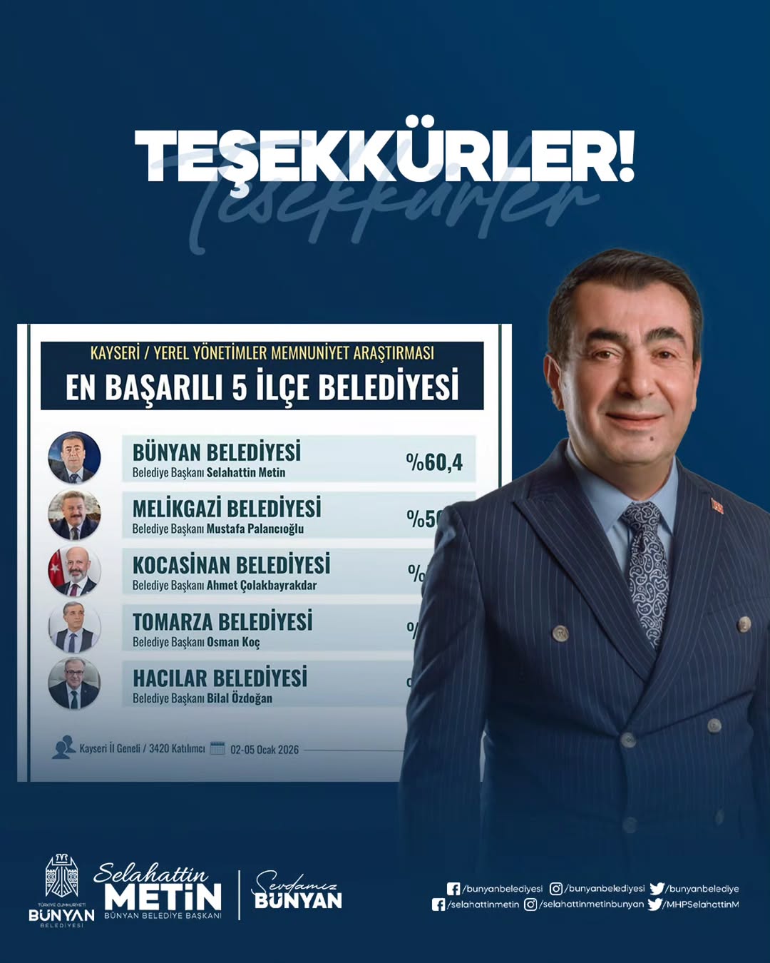 Bünyan Belediyesi, Kayseri'nin En Başarılı İlçe Belediyesi Seçildi
