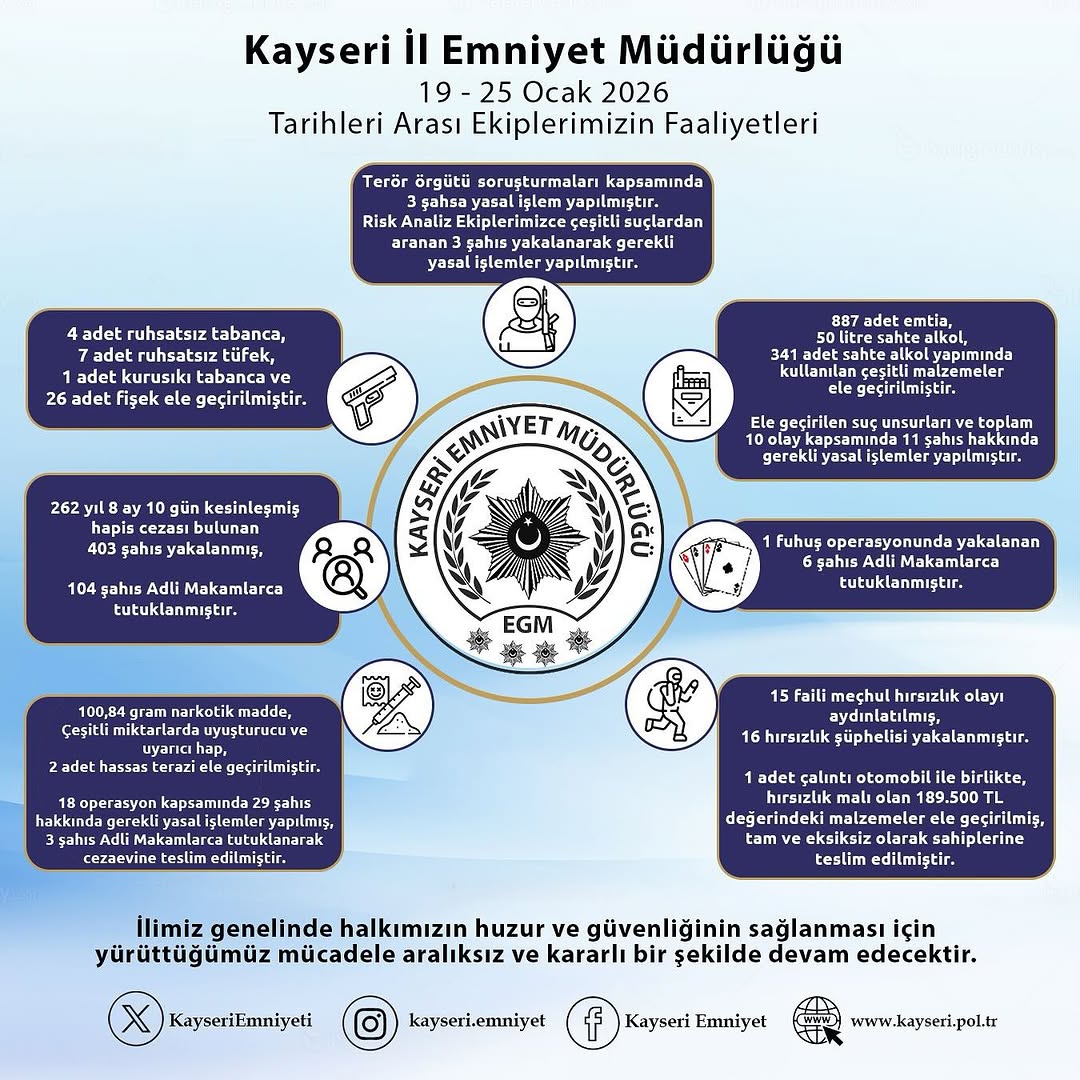 Kayseri'de 5 Günlük Güvenlik Operasyonlarında 2 Bin 723 Olayda 3 Bin 92 Şüpheli Yakalandı
