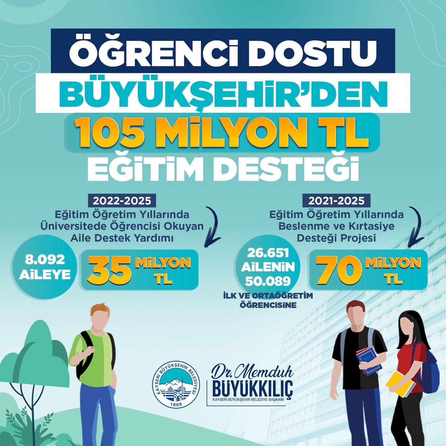 Kayseri'de Öğrencilere 105 Milyon TL'yi Aşan Eğitim Desteği