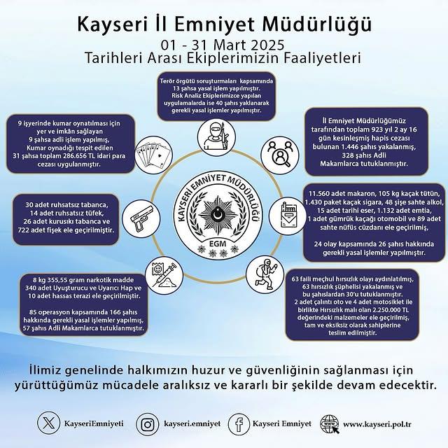 Kayseri'de Mart Ayında Güvenlik Operasyonları Artıyor