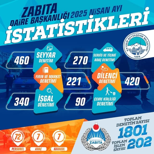 Kayseri'de Nisan Ayında 1801 Denetimle Kural Dışı Durumlara Geçit Verilmedi