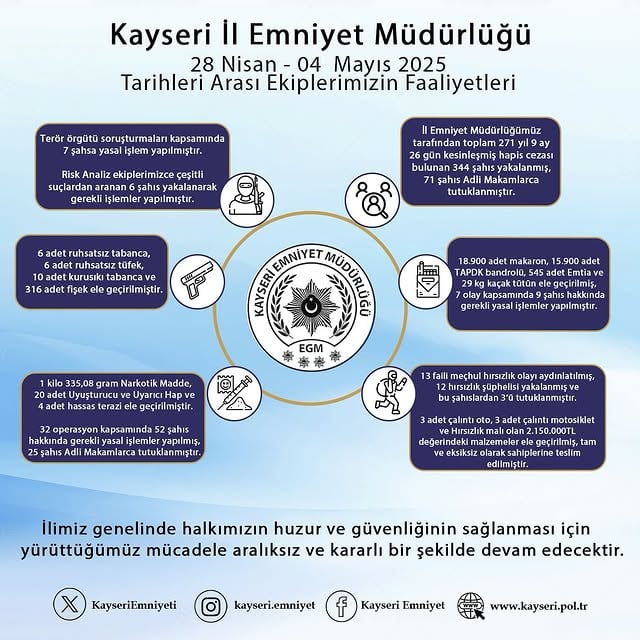 Kayseri Emniyeti, Ramazan Bayramı Tatili Süresince Güvenliği Sağladı