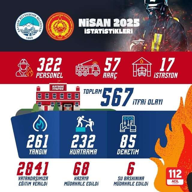 Kayseri İtfaiyesi Nisan Ayında Yoğun Müdahale ve Eğitim Çalışmaları Yürüttü
