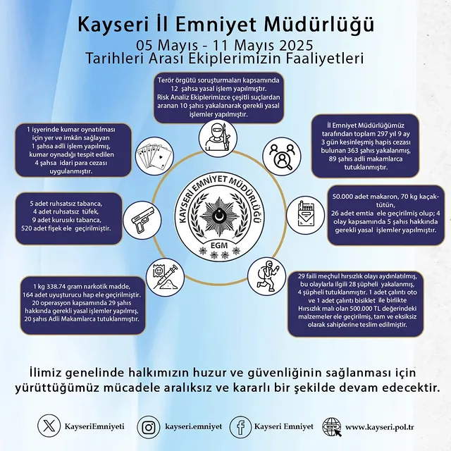 Kayseri Emniyet Müdürlüğü'nden Yoğun 6 Günlük Güvenlik Faaliyetleri