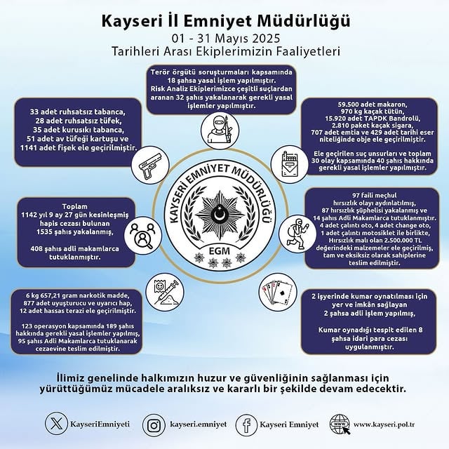 Kayseri Emniyet Müdürlüğü'nün Mayıs 2025 Faaliyet Raporu Yayınlandı