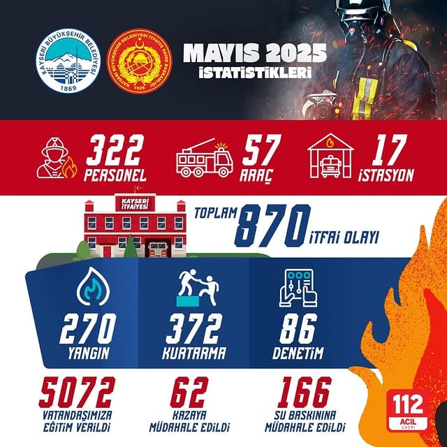 Kayseri İtfaiyesi Mayıs Ayında 870 Olayda Görev Aldı