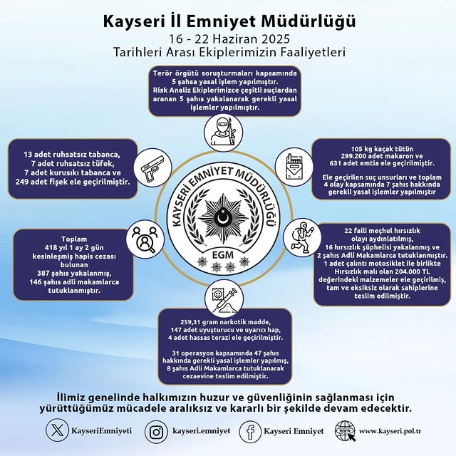 Kayseri Emniyet Müdürlüğü 22 Haziran 2025 Faaliyet Raporu Yayımlandı