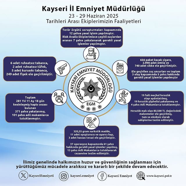 Kayseri Emniyet Müdürlüğü'nden 23-29 Haziran 2025 Faaliyet Raporu
