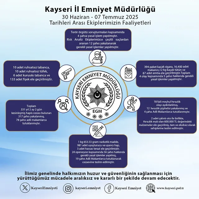 Kayseri Emniyet Müdürlüğü'nden 30 Haziran - 7 Temmuz 2025 Faaliyet Raporu