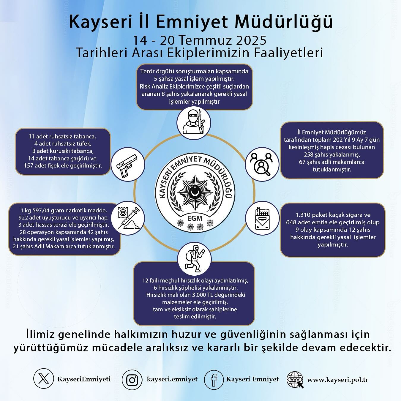 Kayseri Emniyet Müdürlüğü'nden 20 Temmuz 2025 Tarihli Faaliyet Raporu