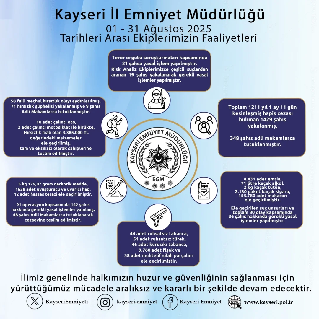 Kayseri Emniyet Müdürlüğü'nden 31 Ağustos-01 Eylül Arası Faaliyet Raporu