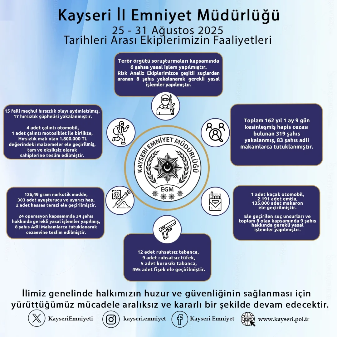 Kayseri Emniyet Müdürlüğü'nün Ağustos Faaliyetleri: Asayiş ve Güvenlik Önlemleri
