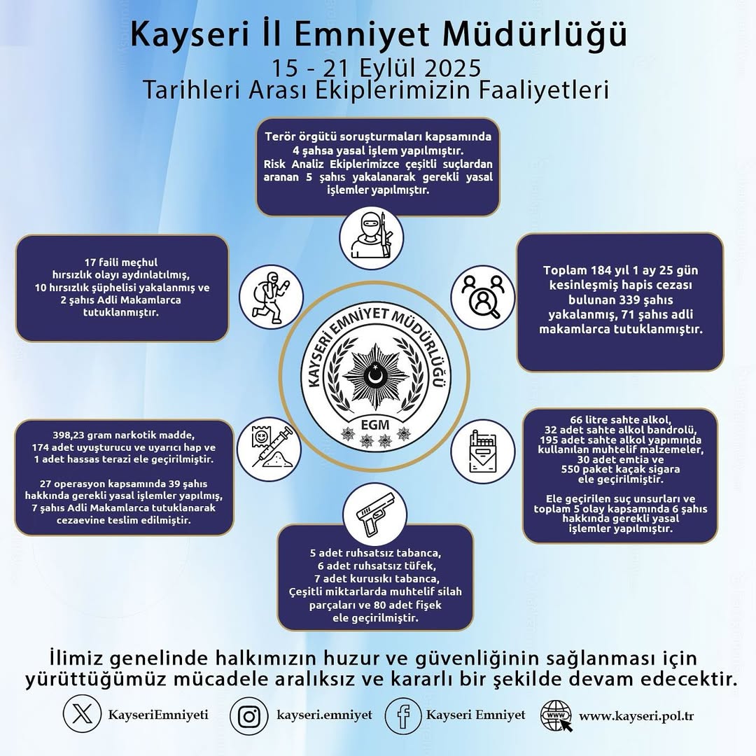 Kayseri Emniyet Müdürlüğü'nden 15-21 Eylül 2025 Tarihli Faaliyet Raporu