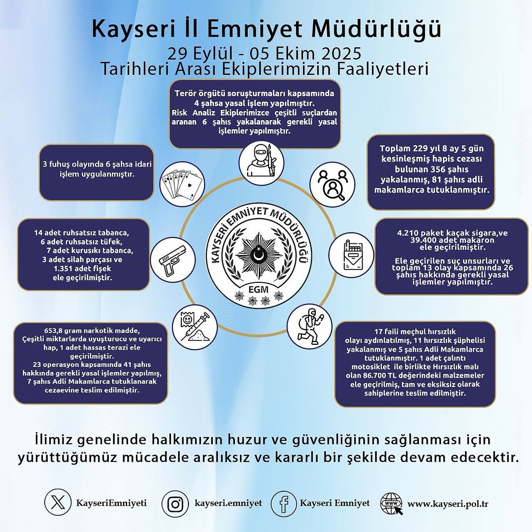 Kayseri'de 29 Eylül - 5 Ekim Tarihleri Arasında Polis Ekipleri Faaliyetleri
