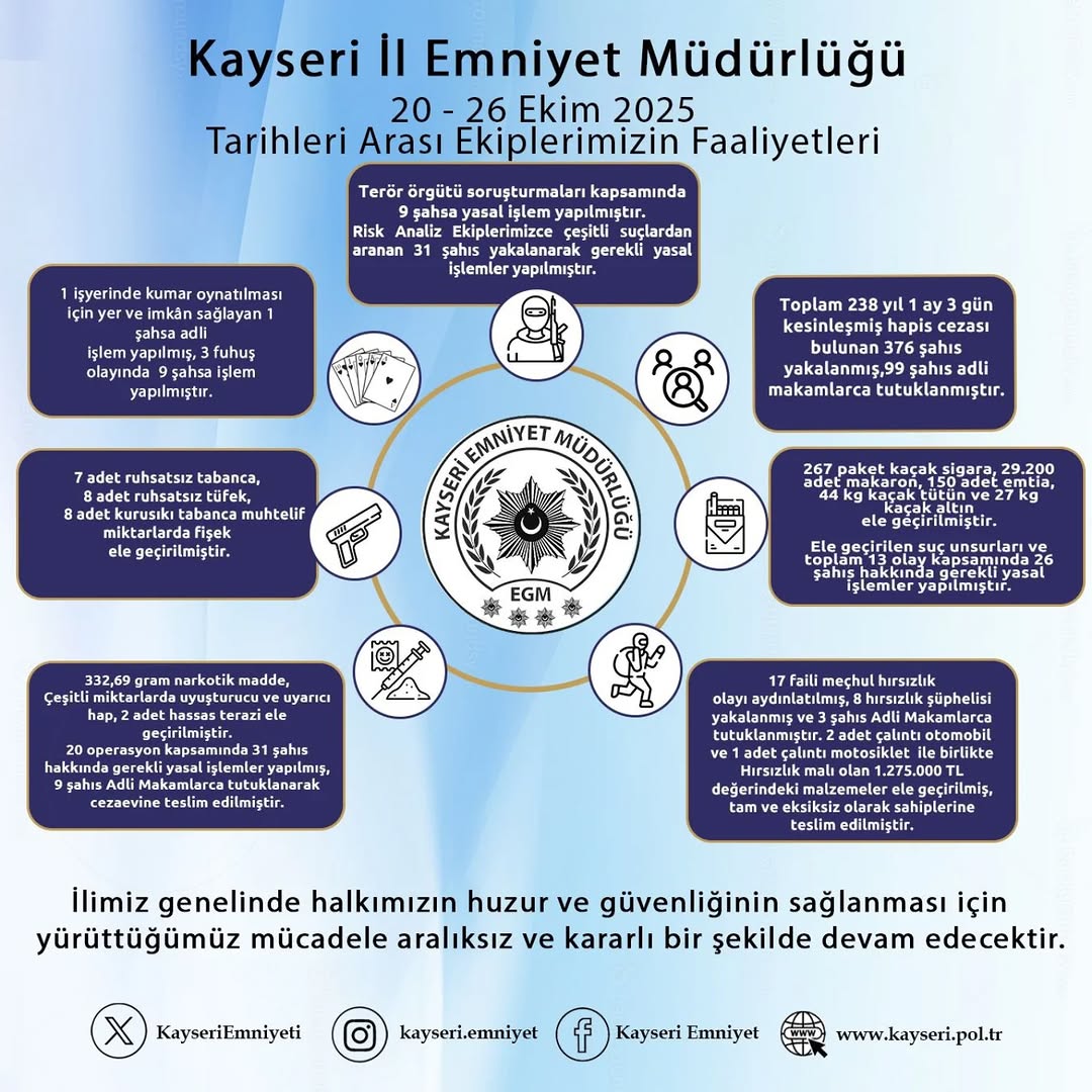 Kayseri'de 20-26 Ekim Tarihleri Arasında Yoğun Güvenlik Operasyonu